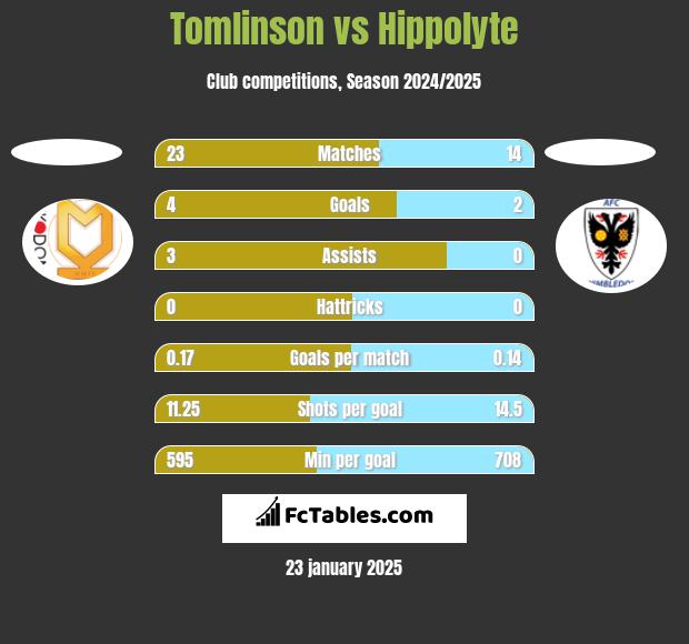 Tomlinson vs Hippolyte h2h player stats