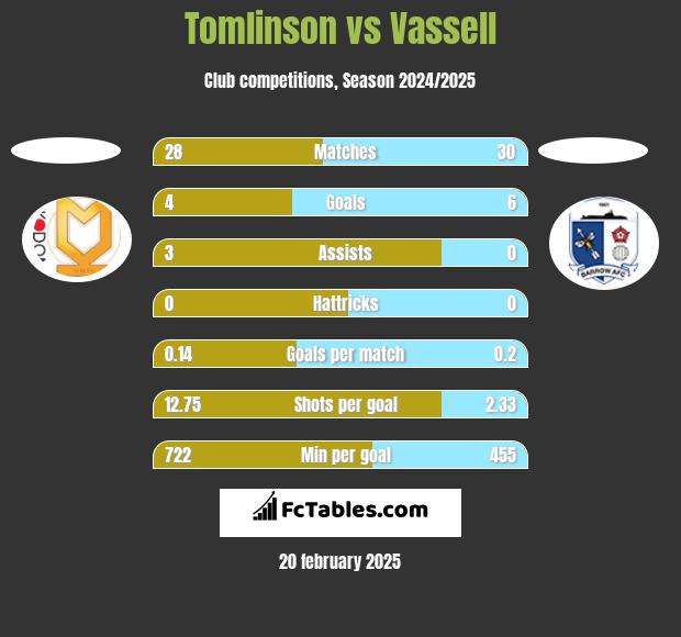 Tomlinson vs Vassell h2h player stats