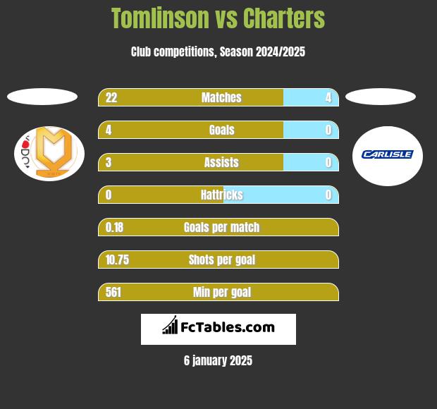 Tomlinson vs Charters h2h player stats