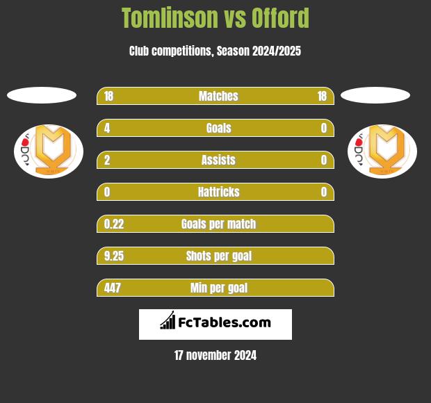 Tomlinson vs Offord h2h player stats