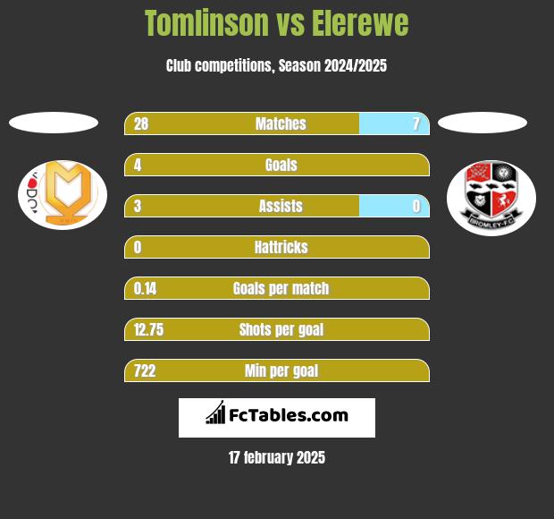 Tomlinson vs Elerewe h2h player stats