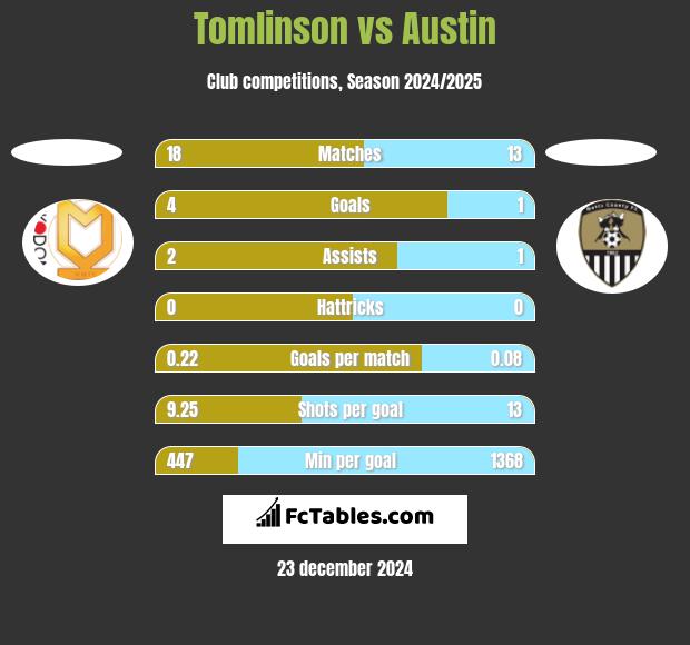 Tomlinson vs Austin h2h player stats