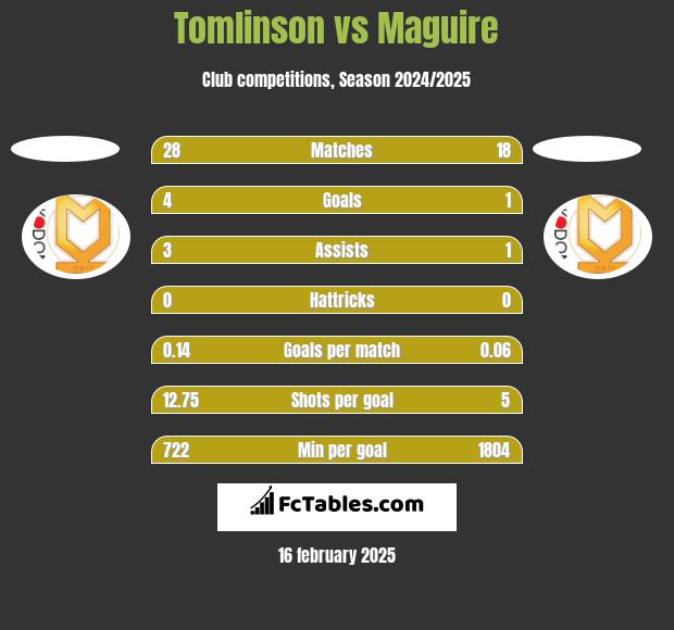 Tomlinson vs Maguire h2h player stats