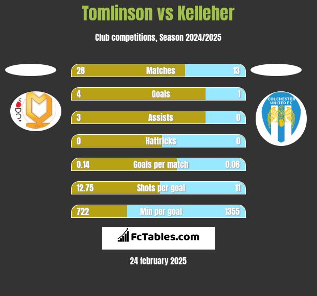 Tomlinson vs Kelleher h2h player stats