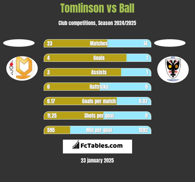 Tomlinson vs Ball h2h player stats