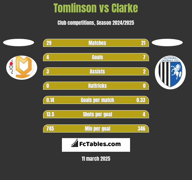 Tomlinson vs Clarke h2h player stats