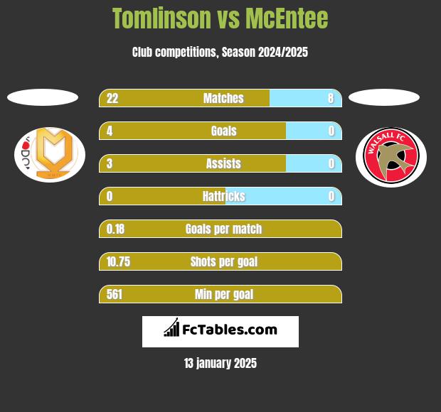 Tomlinson vs McEntee h2h player stats