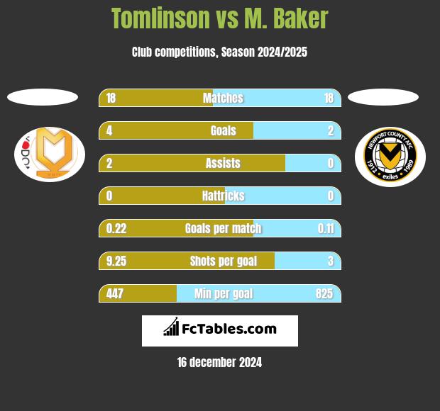 Tomlinson vs M. Baker h2h player stats