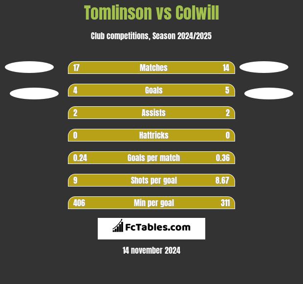 Tomlinson vs Colwill h2h player stats