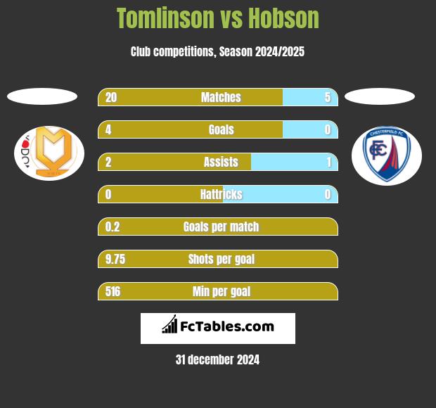 Tomlinson vs Hobson h2h player stats