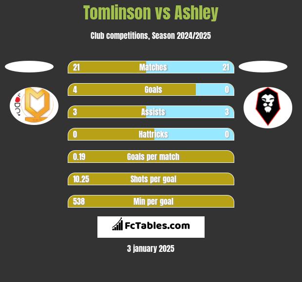 Tomlinson vs Ashley h2h player stats