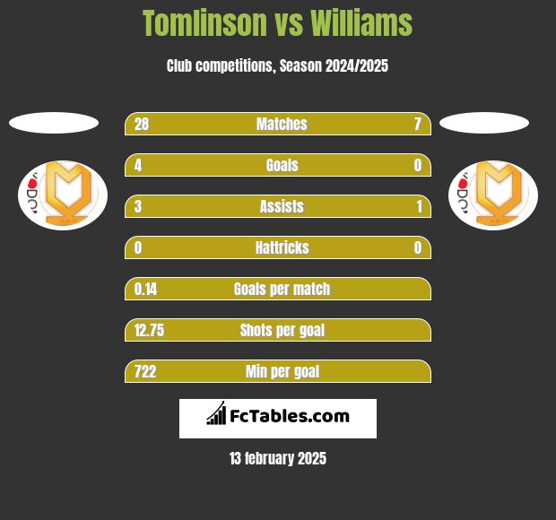 Tomlinson vs Williams h2h player stats