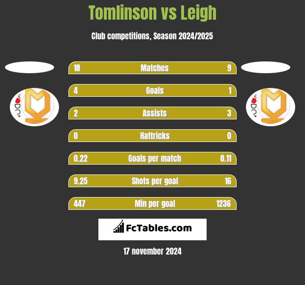 Tomlinson vs Leigh h2h player stats