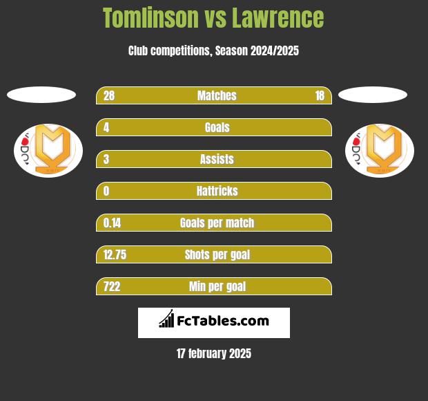 Tomlinson vs Lawrence h2h player stats