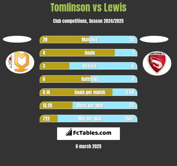 Tomlinson vs Lewis h2h player stats