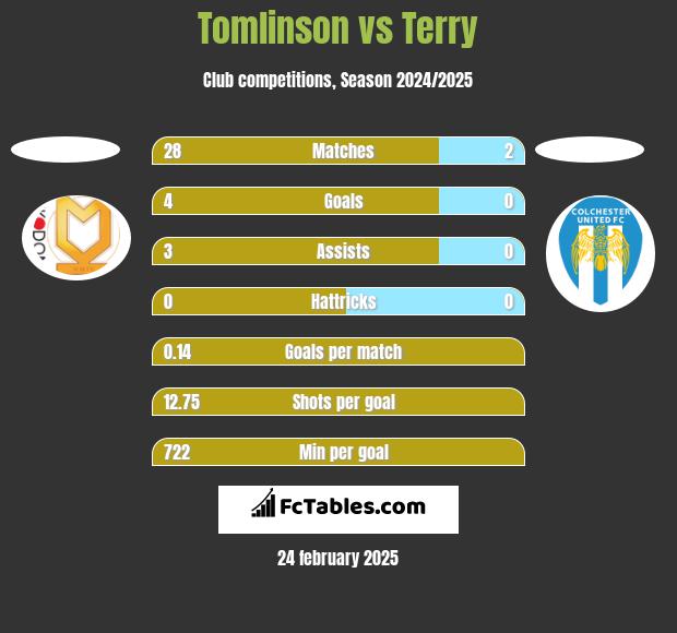 Tomlinson vs Terry h2h player stats