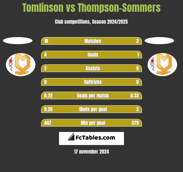 Tomlinson vs Thompson-Sommers h2h player stats