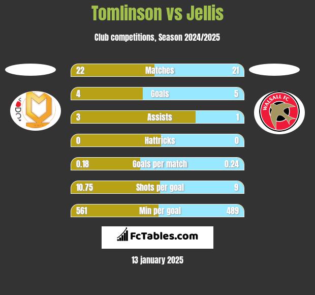 Tomlinson vs Jellis h2h player stats