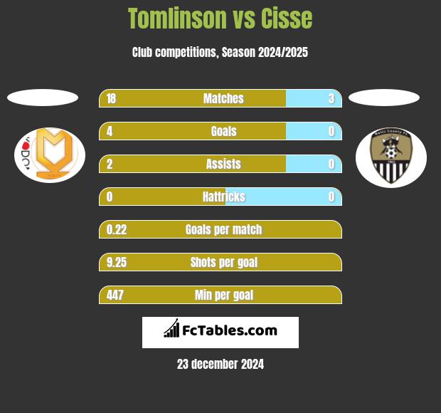 Tomlinson vs Cisse h2h player stats