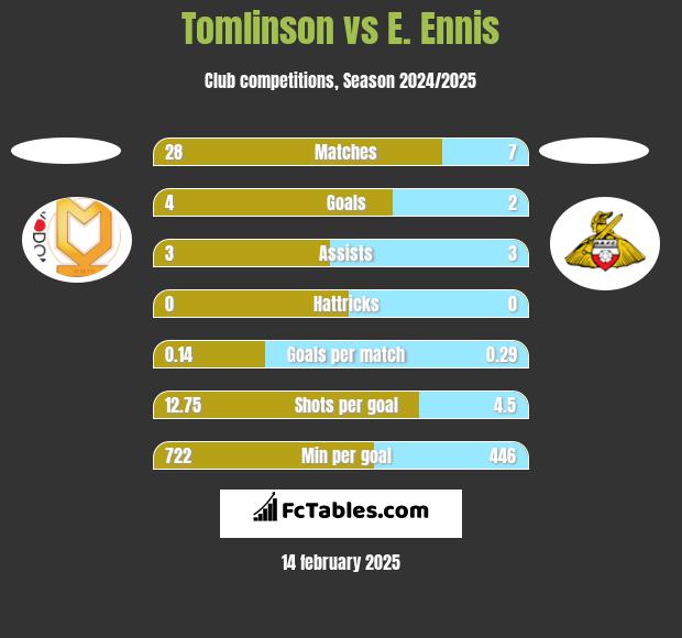 Tomlinson vs E. Ennis h2h player stats