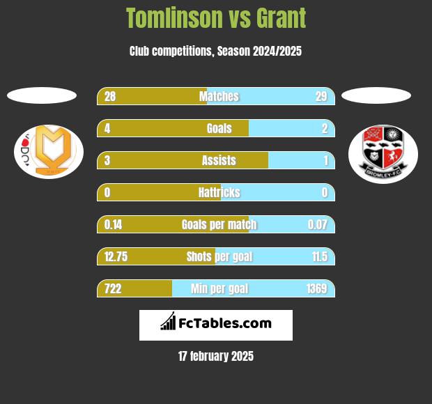 Tomlinson vs Grant h2h player stats