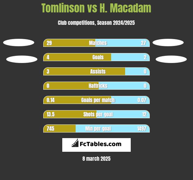 Tomlinson vs H. Macadam h2h player stats