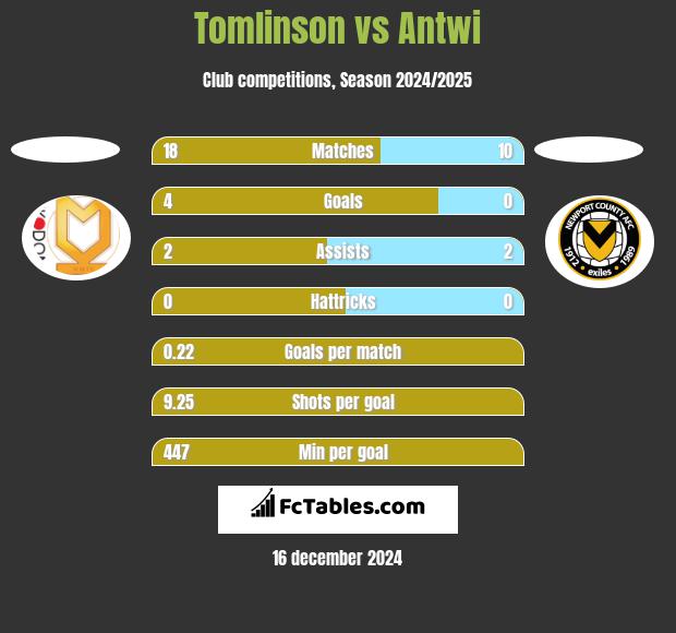 Tomlinson vs Antwi h2h player stats