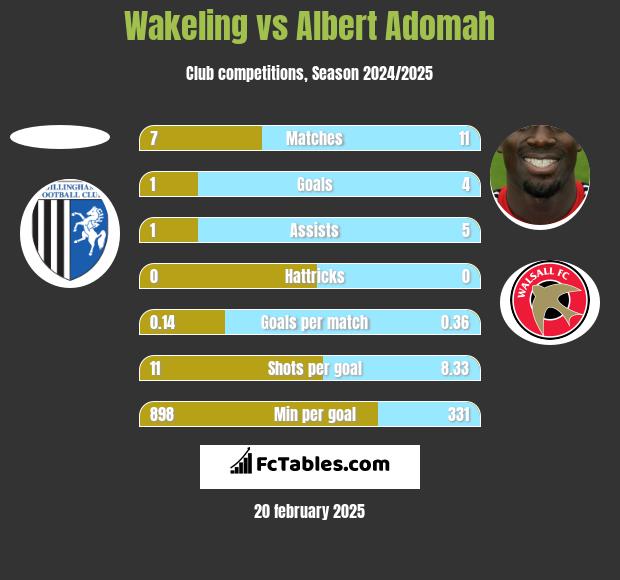 Wakeling vs Albert Adomah h2h player stats