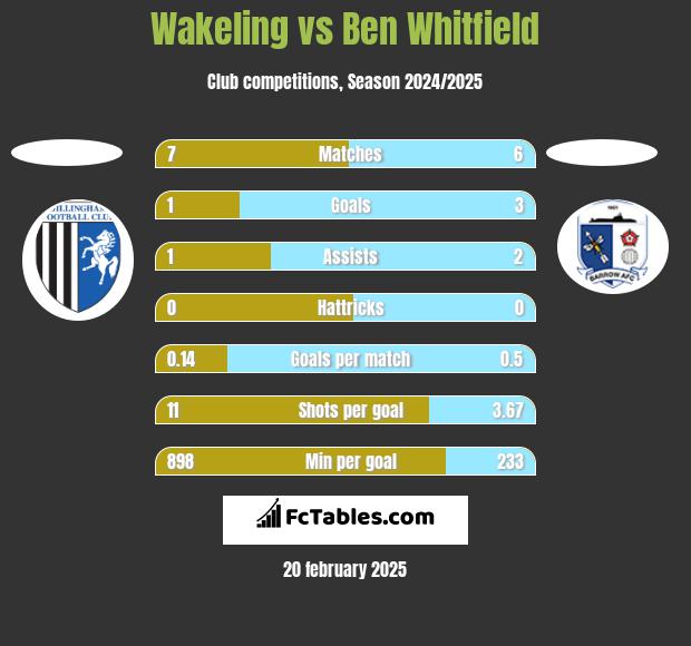 Wakeling vs Ben Whitfield h2h player stats