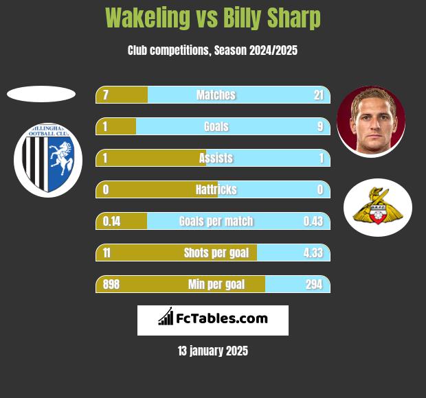 Wakeling vs Billy Sharp h2h player stats