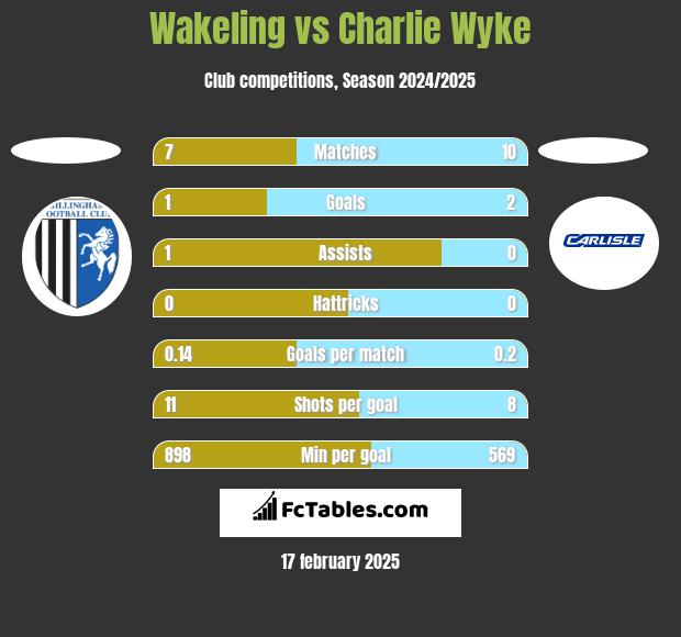 Wakeling vs Charlie Wyke h2h player stats