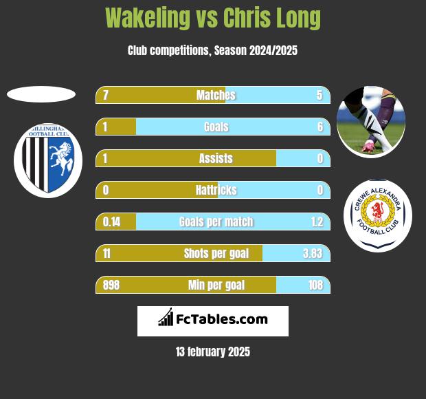 Wakeling vs Chris Long h2h player stats