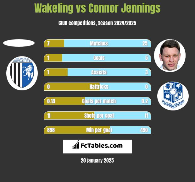 Wakeling vs Connor Jennings h2h player stats