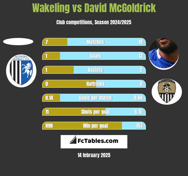 Wakeling vs David McGoldrick h2h player stats