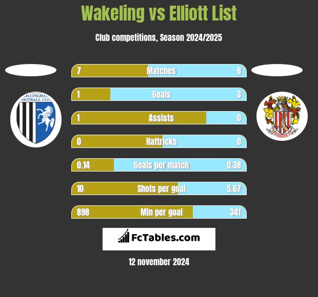 Wakeling vs Elliott List h2h player stats