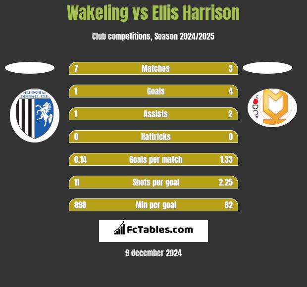 Wakeling vs Ellis Harrison h2h player stats