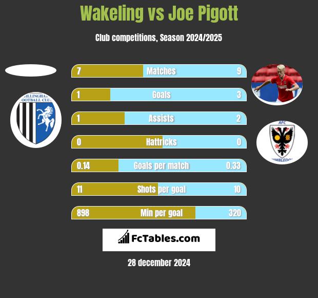 Wakeling vs Joe Pigott h2h player stats