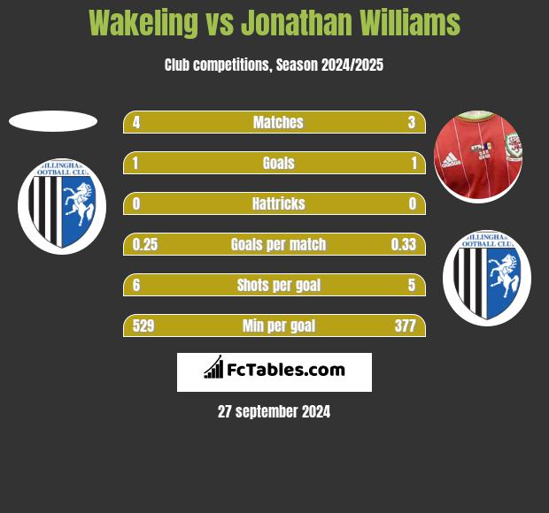 Wakeling vs Jonathan Williams h2h player stats