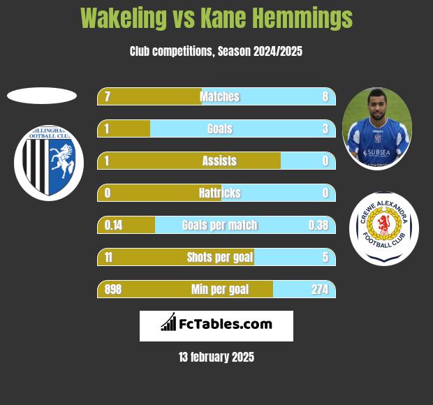 Wakeling vs Kane Hemmings h2h player stats