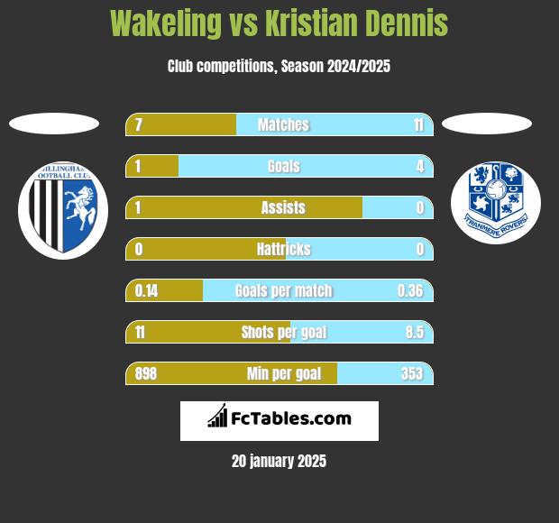 Wakeling vs Kristian Dennis h2h player stats