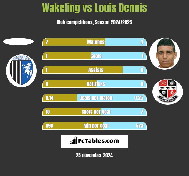 Wakeling vs Louis Dennis h2h player stats