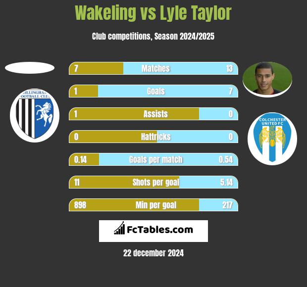 Wakeling vs Lyle Taylor h2h player stats