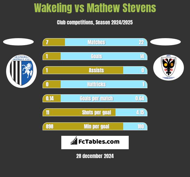 Wakeling vs Mathew Stevens h2h player stats