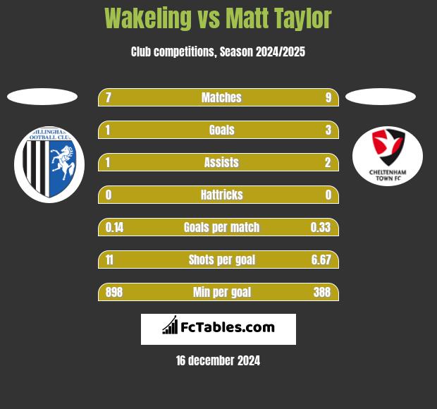 Wakeling vs Matt Taylor h2h player stats