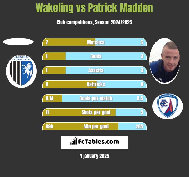 Wakeling vs Patrick Madden h2h player stats