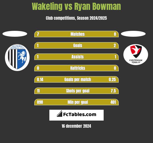 Wakeling vs Ryan Bowman h2h player stats