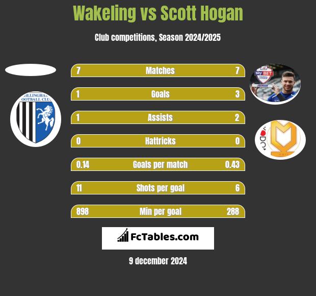 Wakeling vs Scott Hogan h2h player stats