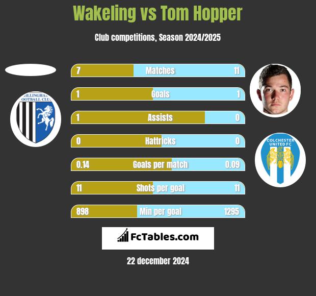 Wakeling vs Tom Hopper h2h player stats