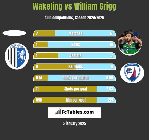 Wakeling vs William Grigg h2h player stats