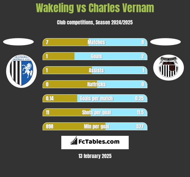 Wakeling vs Charles Vernam h2h player stats